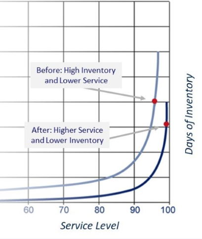 Inventory optimization diagram